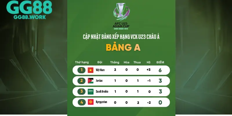Bxh U23 Châu Á 2026: U23 Việt Nam Giữ Top 1
